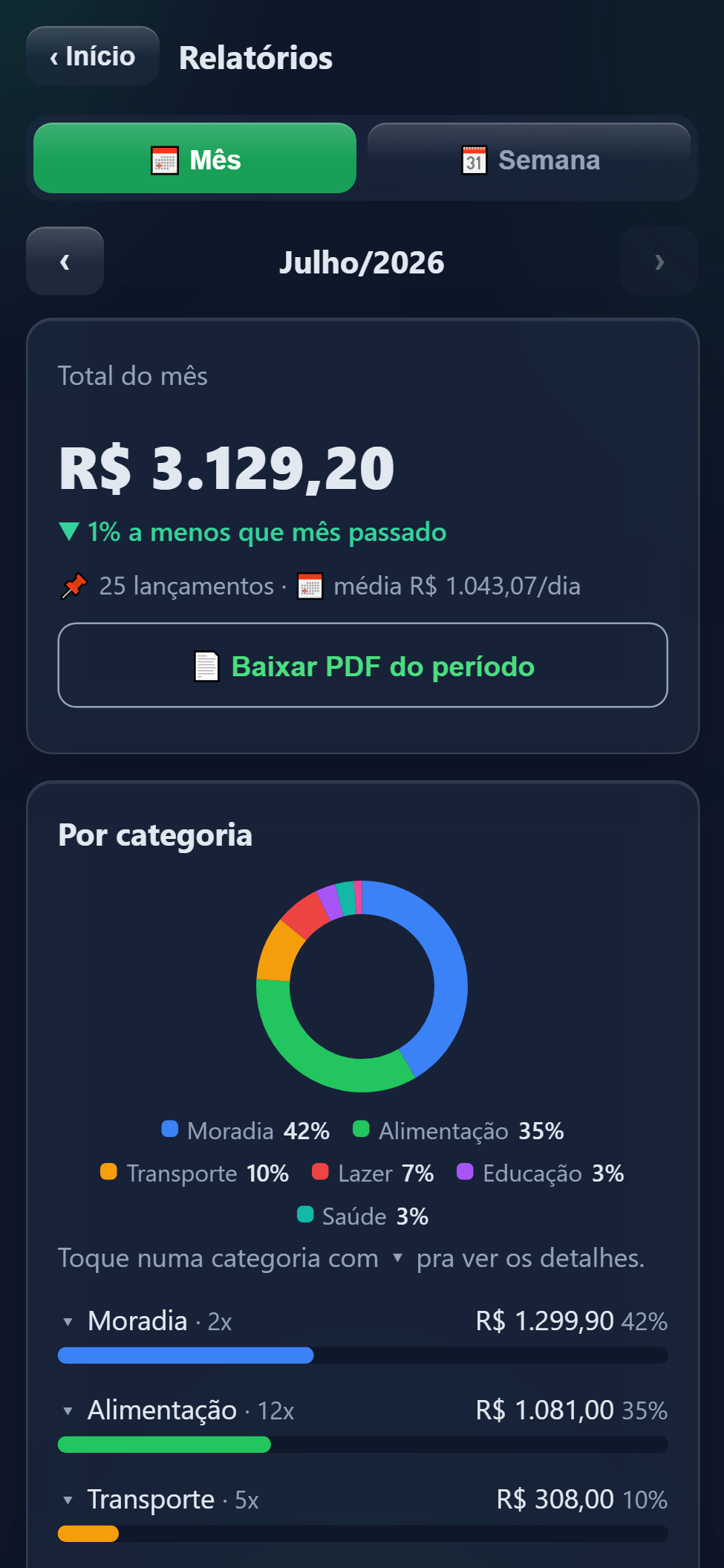 Relatórios com gráfico por categoria